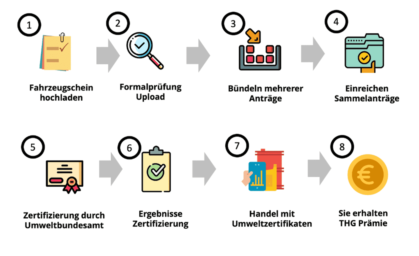 Darstellung des THG Quote Prozesses als Icons